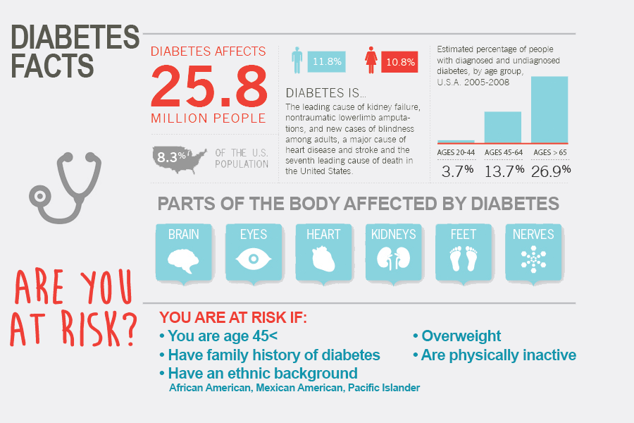 Ensure yourself a long and healthy life, yake the Diabetes Risk Test